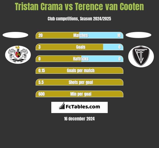 Tristan Crama vs Terence van Cooten h2h player stats