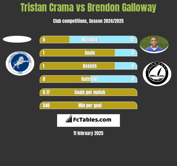 Tristan Crama vs Brendon Galloway h2h player stats