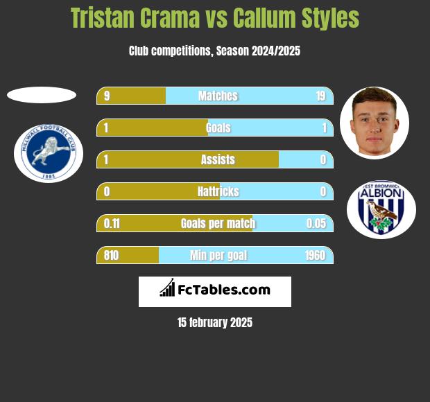 Tristan Crama vs Callum Styles h2h player stats