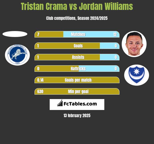 Tristan Crama vs Jordan Williams h2h player stats