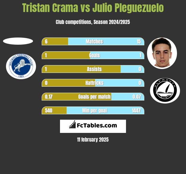 Tristan Crama vs Julio Pleguezuelo h2h player stats