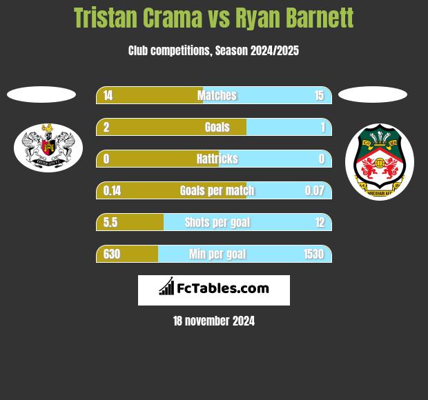 Tristan Crama vs Ryan Barnett h2h player stats