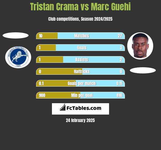 Tristan Crama vs Marc Guehi h2h player stats