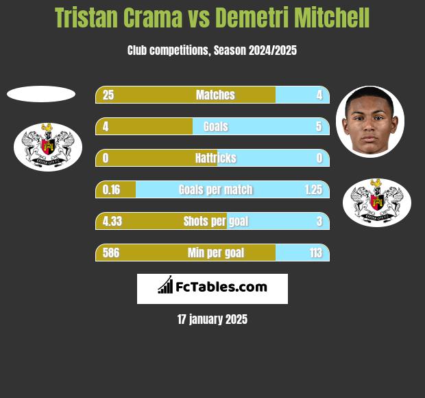 Tristan Crama vs Demetri Mitchell h2h player stats