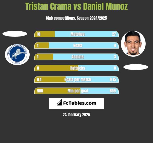 Tristan Crama vs Daniel Munoz h2h player stats