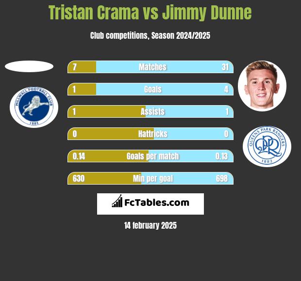 Tristan Crama vs Jimmy Dunne h2h player stats