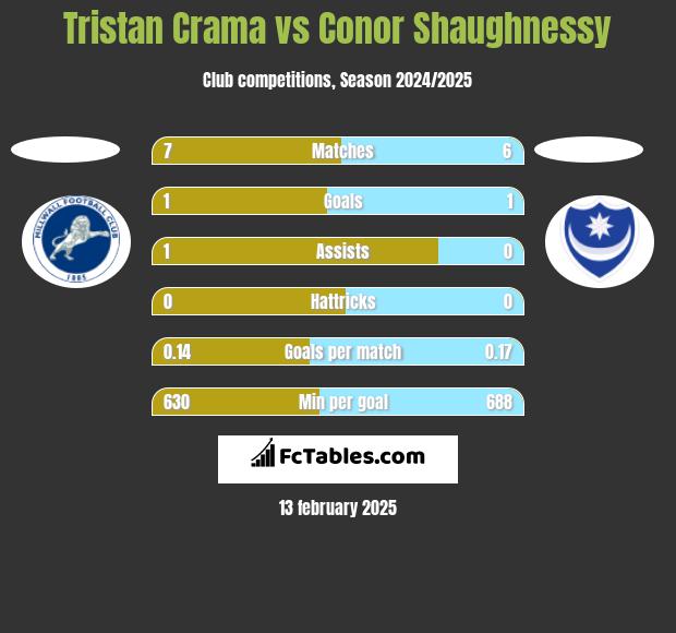 Tristan Crama vs Conor Shaughnessy h2h player stats