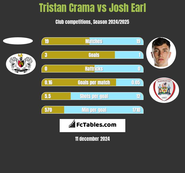 Tristan Crama vs Josh Earl h2h player stats