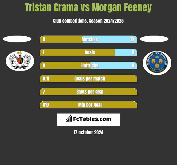 Tristan Crama vs Morgan Feeney h2h player stats