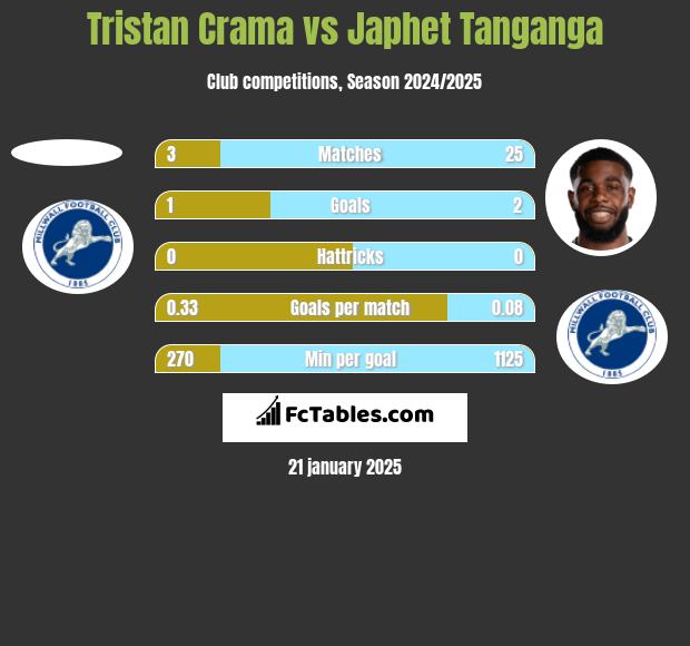 Tristan Crama vs Japhet Tanganga h2h player stats