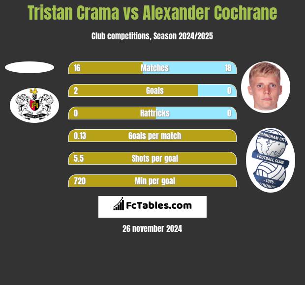 Tristan Crama vs Alexander Cochrane h2h player stats