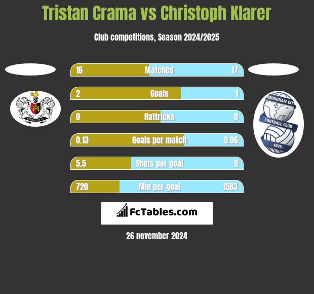 Tristan Crama vs Christoph Klarer h2h player stats