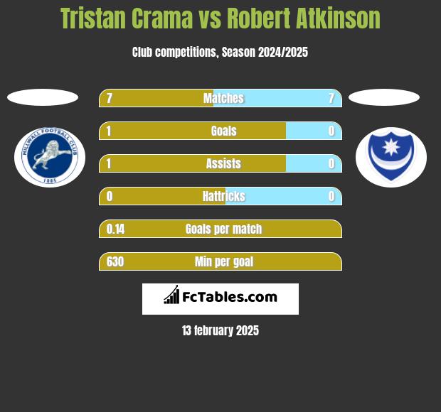 Tristan Crama vs Robert Atkinson h2h player stats