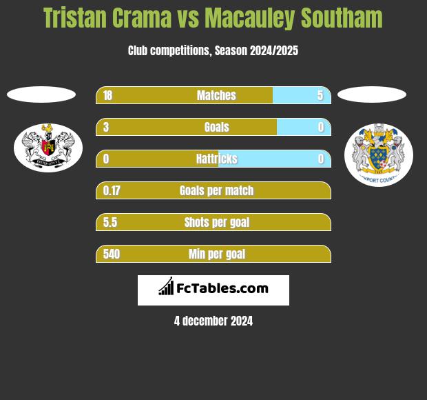 Tristan Crama vs Macauley Southam h2h player stats