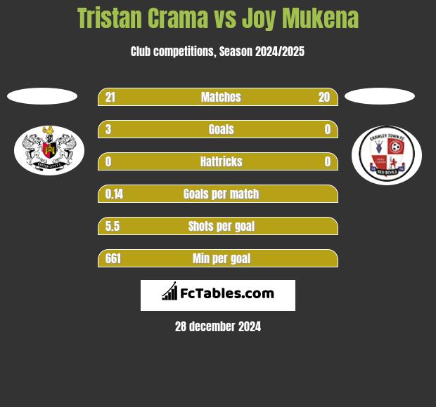 Tristan Crama vs Joy Mukena h2h player stats