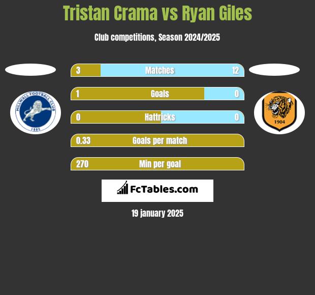 Tristan Crama vs Ryan Giles h2h player stats