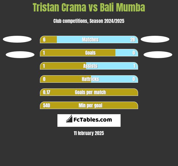 Tristan Crama vs Bali Mumba h2h player stats