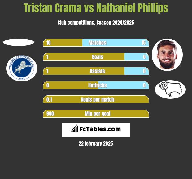 Tristan Crama vs Nathaniel Phillips h2h player stats