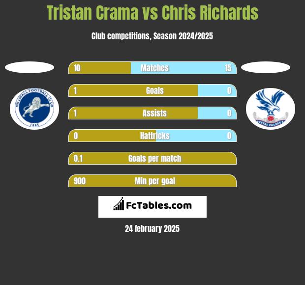 Tristan Crama vs Chris Richards h2h player stats