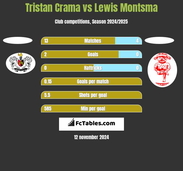 Tristan Crama vs Lewis Montsma h2h player stats