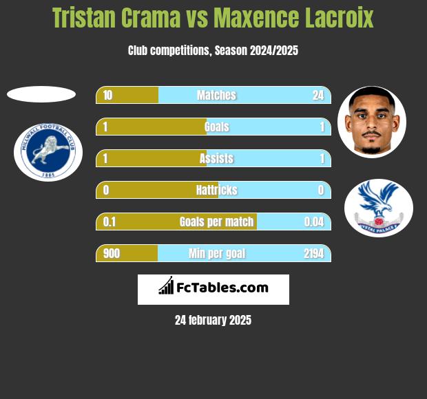 Tristan Crama vs Maxence Lacroix h2h player stats