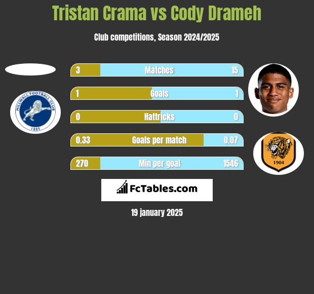 Tristan Crama vs Cody Drameh h2h player stats