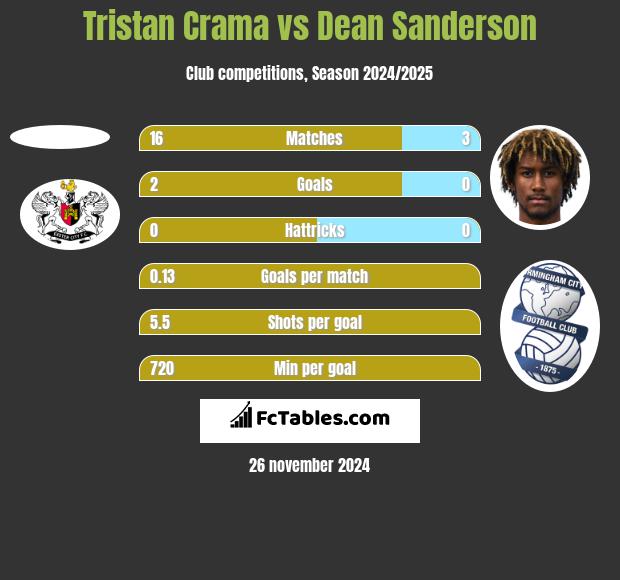 Tristan Crama vs Dean Sanderson h2h player stats