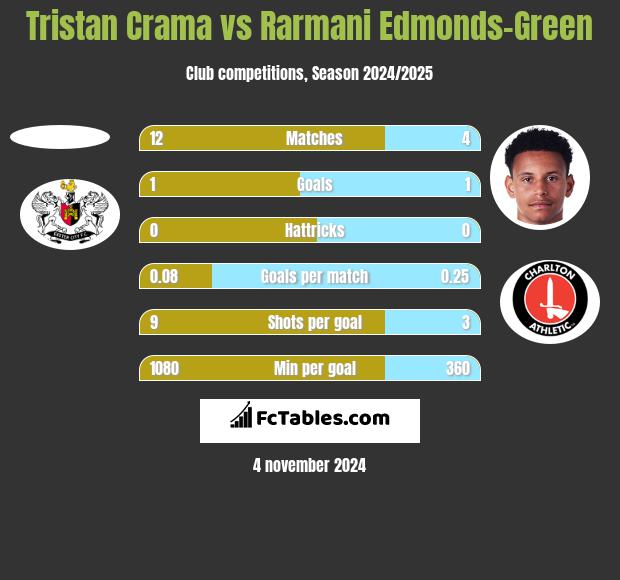 Tristan Crama vs Rarmani Edmonds-Green h2h player stats