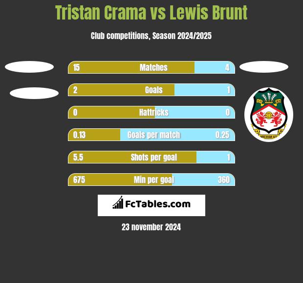 Tristan Crama vs Lewis Brunt h2h player stats