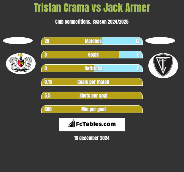 Tristan Crama vs Jack Armer h2h player stats