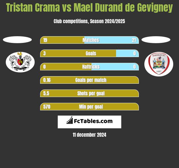 Tristan Crama vs Mael Durand de Gevigney h2h player stats