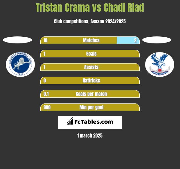 Tristan Crama vs Chadi Riad h2h player stats