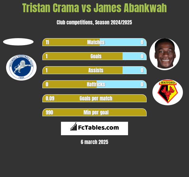 Tristan Crama vs James Abankwah h2h player stats