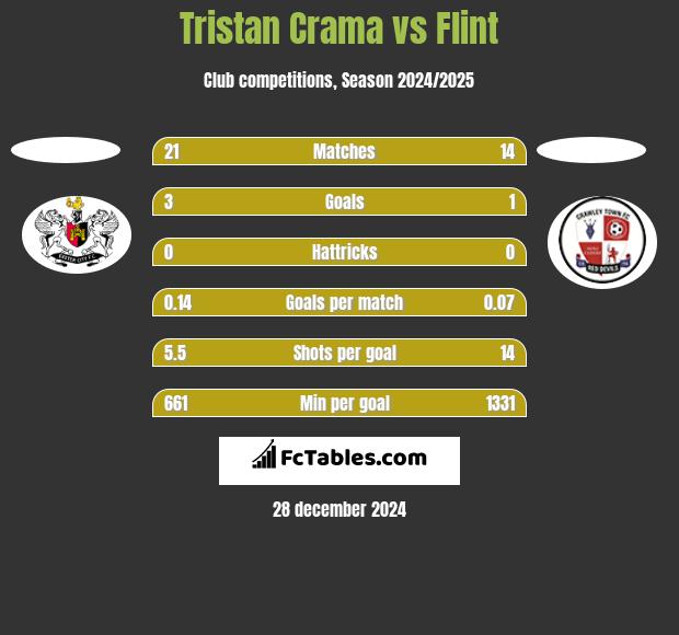 Tristan Crama vs Flint h2h player stats