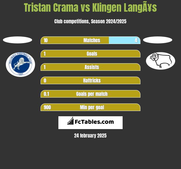 Tristan Crama vs Klingen LangÃ¥s h2h player stats