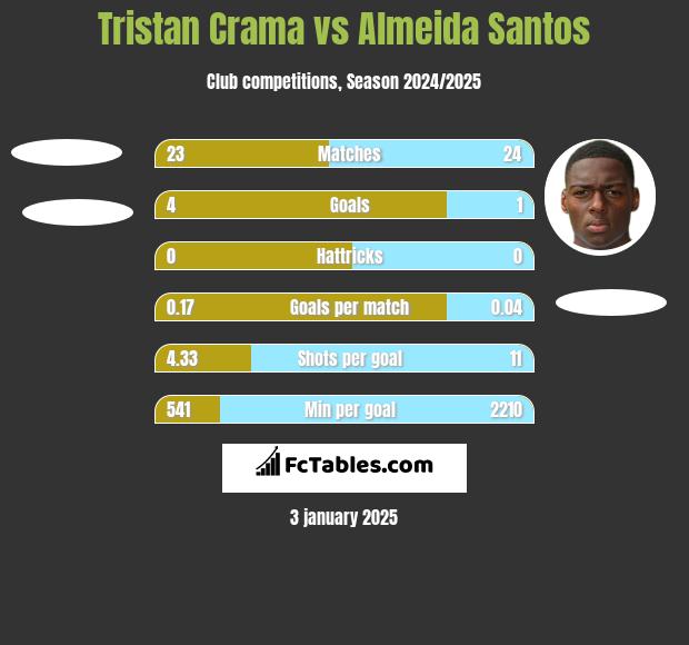 Tristan Crama vs Almeida Santos h2h player stats