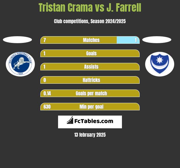 Tristan Crama vs J. Farrell h2h player stats