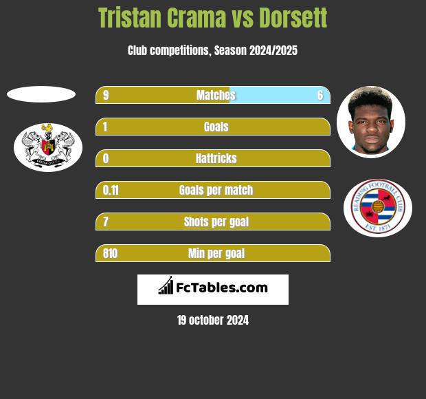 Tristan Crama vs Dorsett h2h player stats