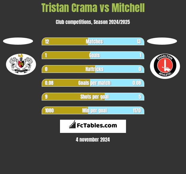 Tristan Crama vs Mitchell h2h player stats