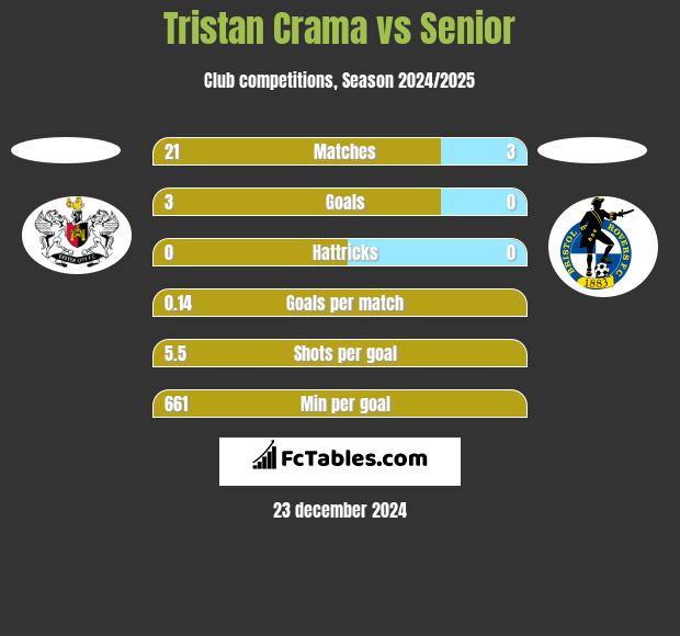 Tristan Crama vs Senior h2h player stats