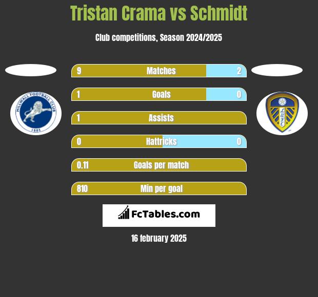 Tristan Crama vs Schmidt h2h player stats