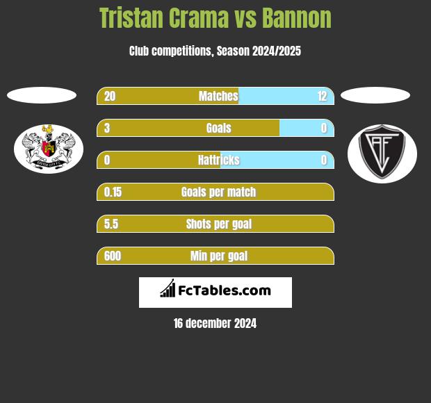 Tristan Crama vs Bannon h2h player stats