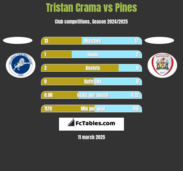 Tristan Crama vs Pines h2h player stats