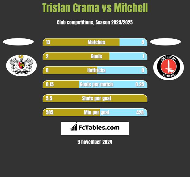 Tristan Crama vs Mitchell h2h player stats