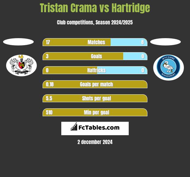 Tristan Crama vs Hartridge h2h player stats