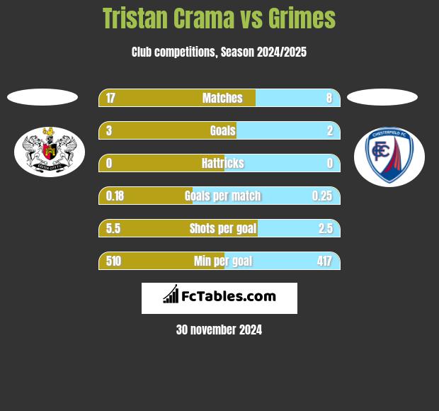 Tristan Crama vs Grimes h2h player stats