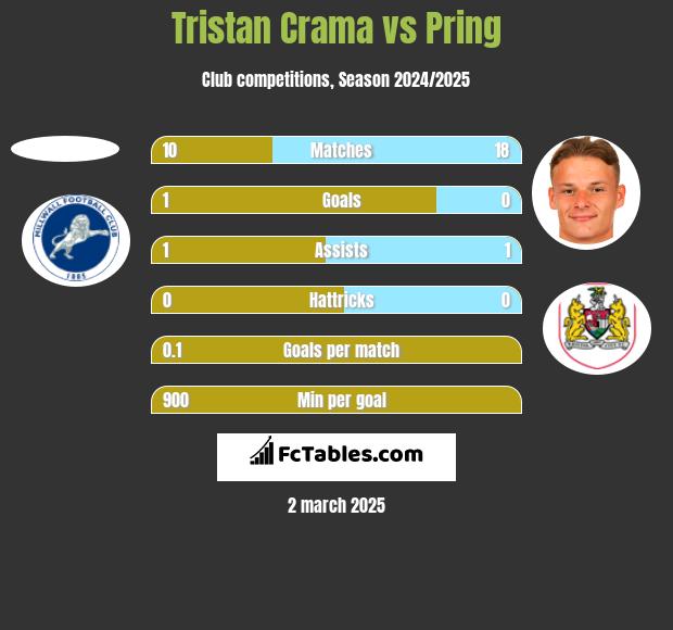 Tristan Crama vs Pring h2h player stats