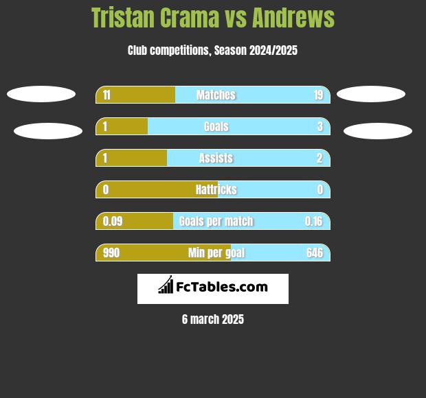 Tristan Crama vs Andrews h2h player stats