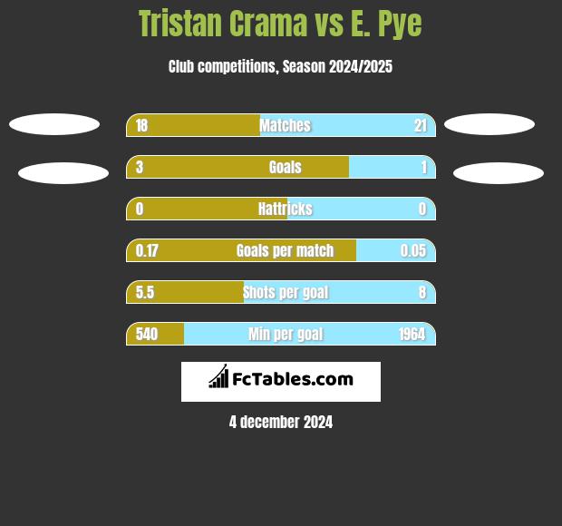 Tristan Crama vs E. Pye h2h player stats