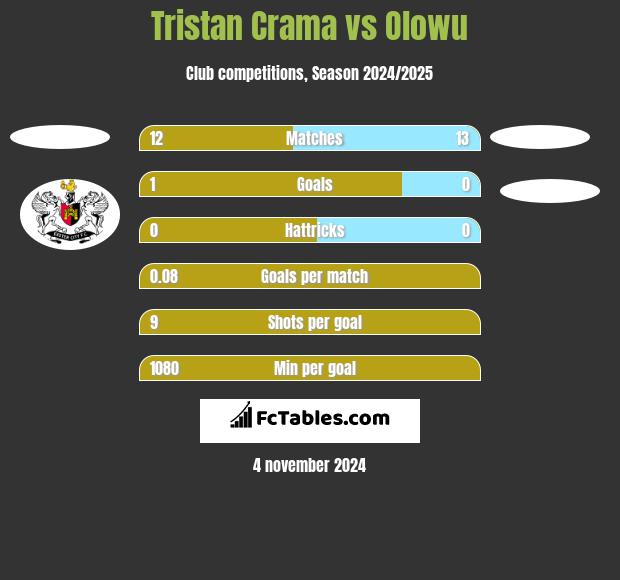 Tristan Crama vs Olowu h2h player stats